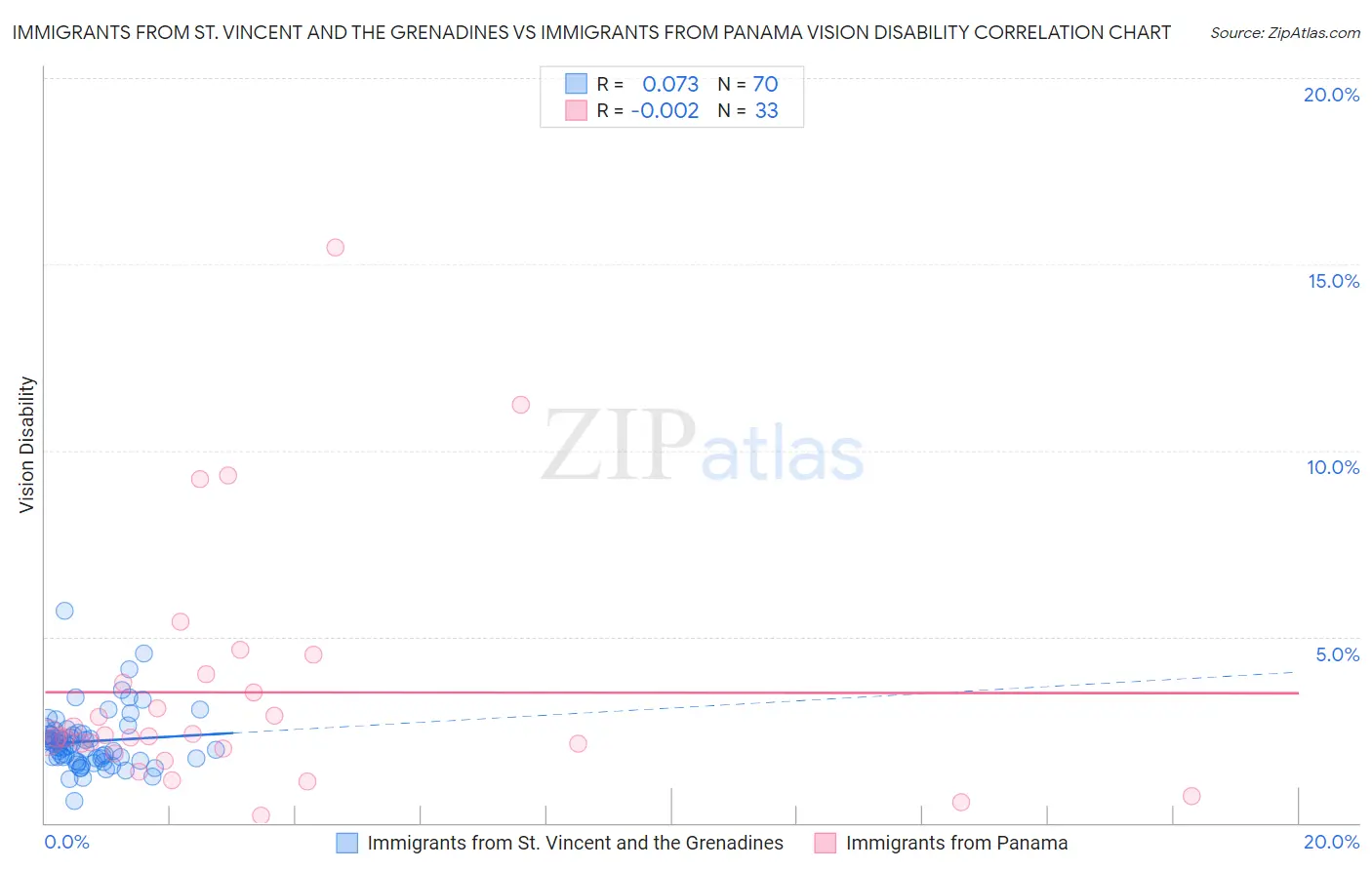 Immigrants from St. Vincent and the Grenadines vs Immigrants from Panama Vision Disability