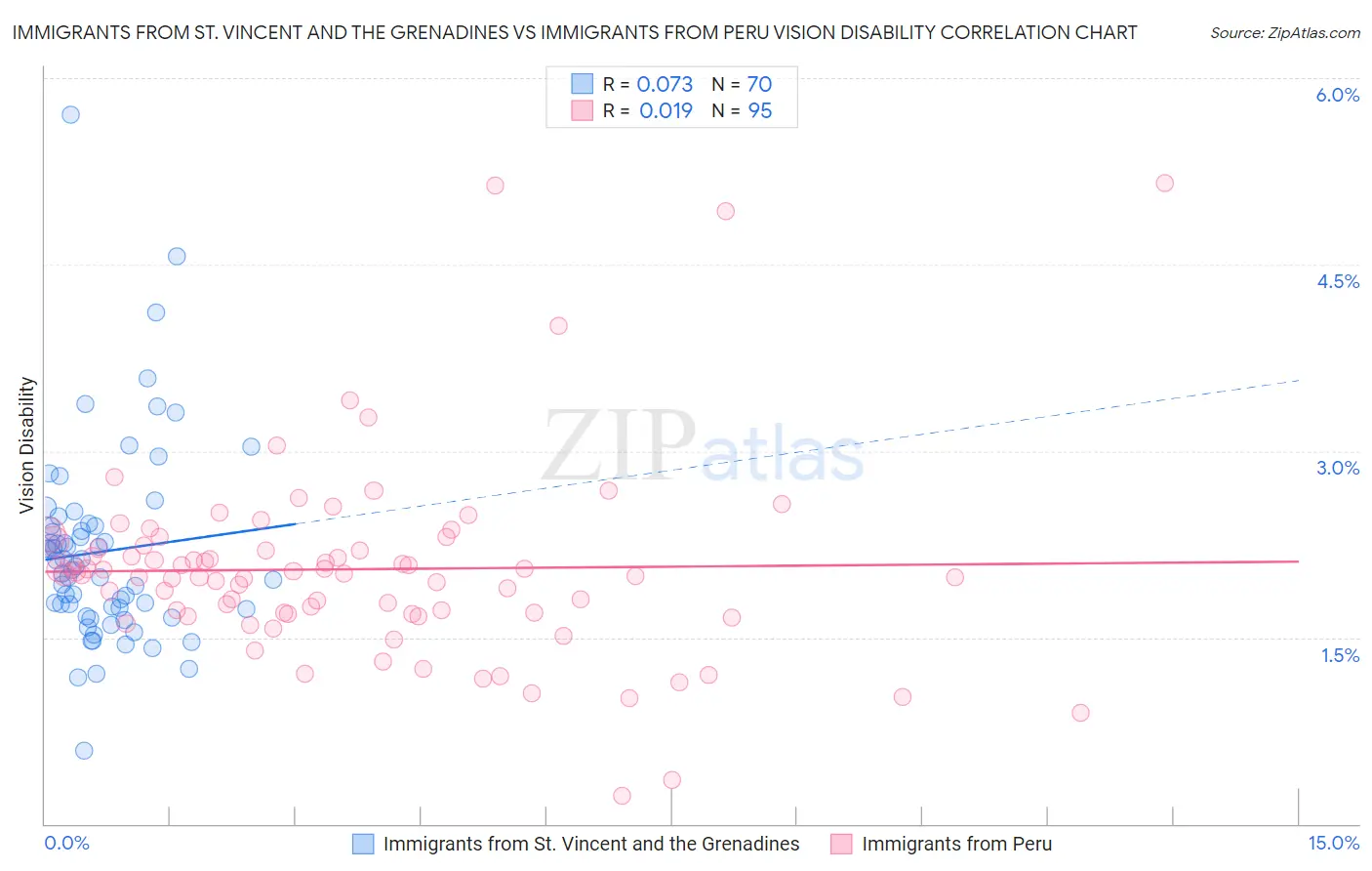 Immigrants from St. Vincent and the Grenadines vs Immigrants from Peru Vision Disability