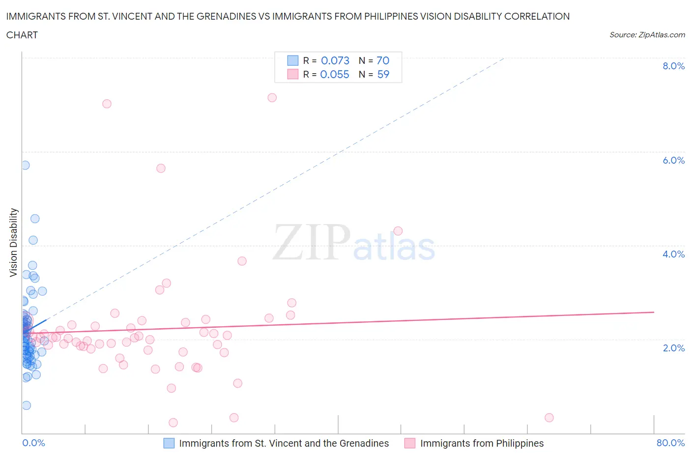 Immigrants from St. Vincent and the Grenadines vs Immigrants from Philippines Vision Disability