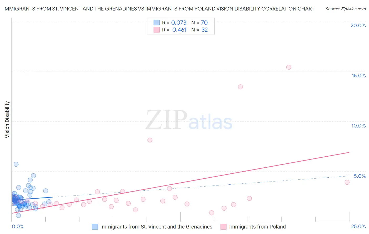 Immigrants from St. Vincent and the Grenadines vs Immigrants from Poland Vision Disability