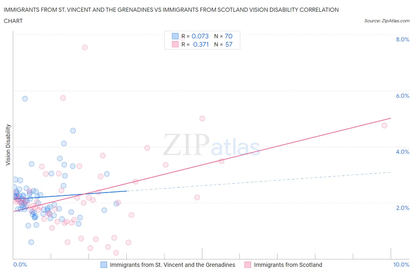 Immigrants from St. Vincent and the Grenadines vs Immigrants from Scotland Vision Disability
