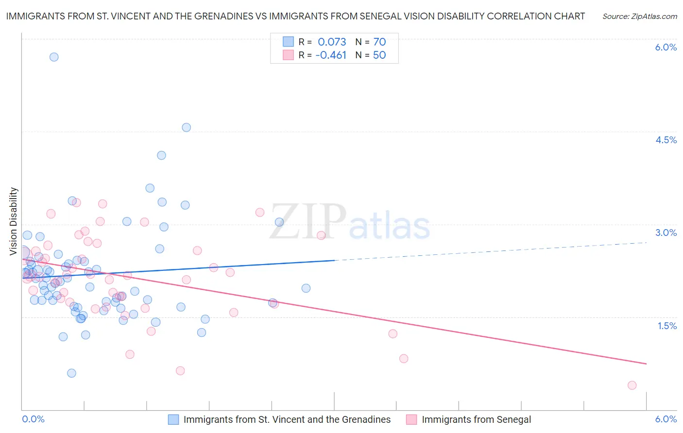 Immigrants from St. Vincent and the Grenadines vs Immigrants from Senegal Vision Disability