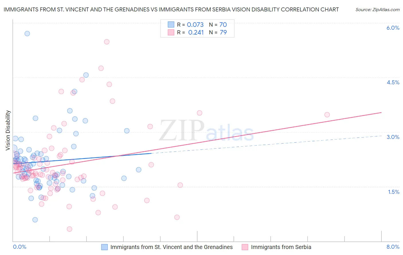 Immigrants from St. Vincent and the Grenadines vs Immigrants from Serbia Vision Disability