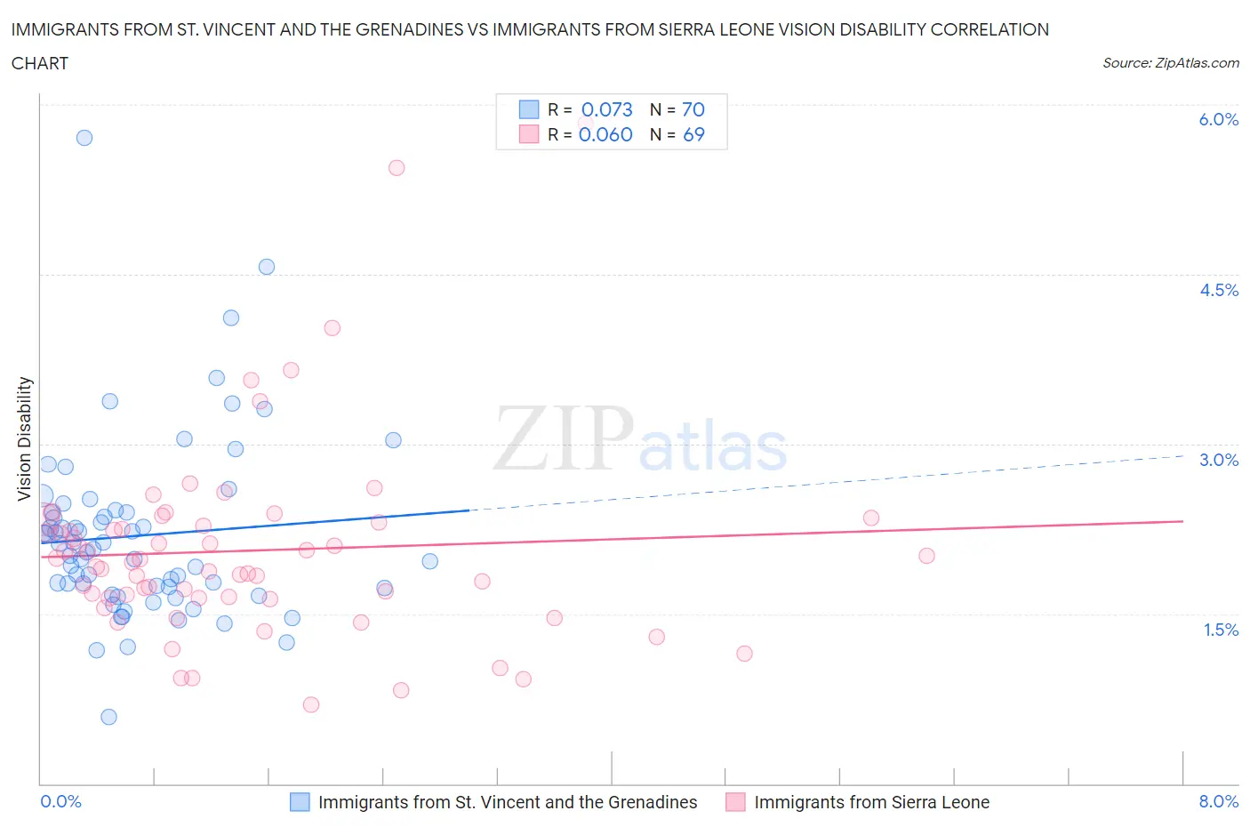 Immigrants from St. Vincent and the Grenadines vs Immigrants from Sierra Leone Vision Disability
