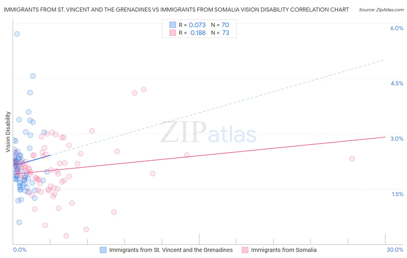 Immigrants from St. Vincent and the Grenadines vs Immigrants from Somalia Vision Disability