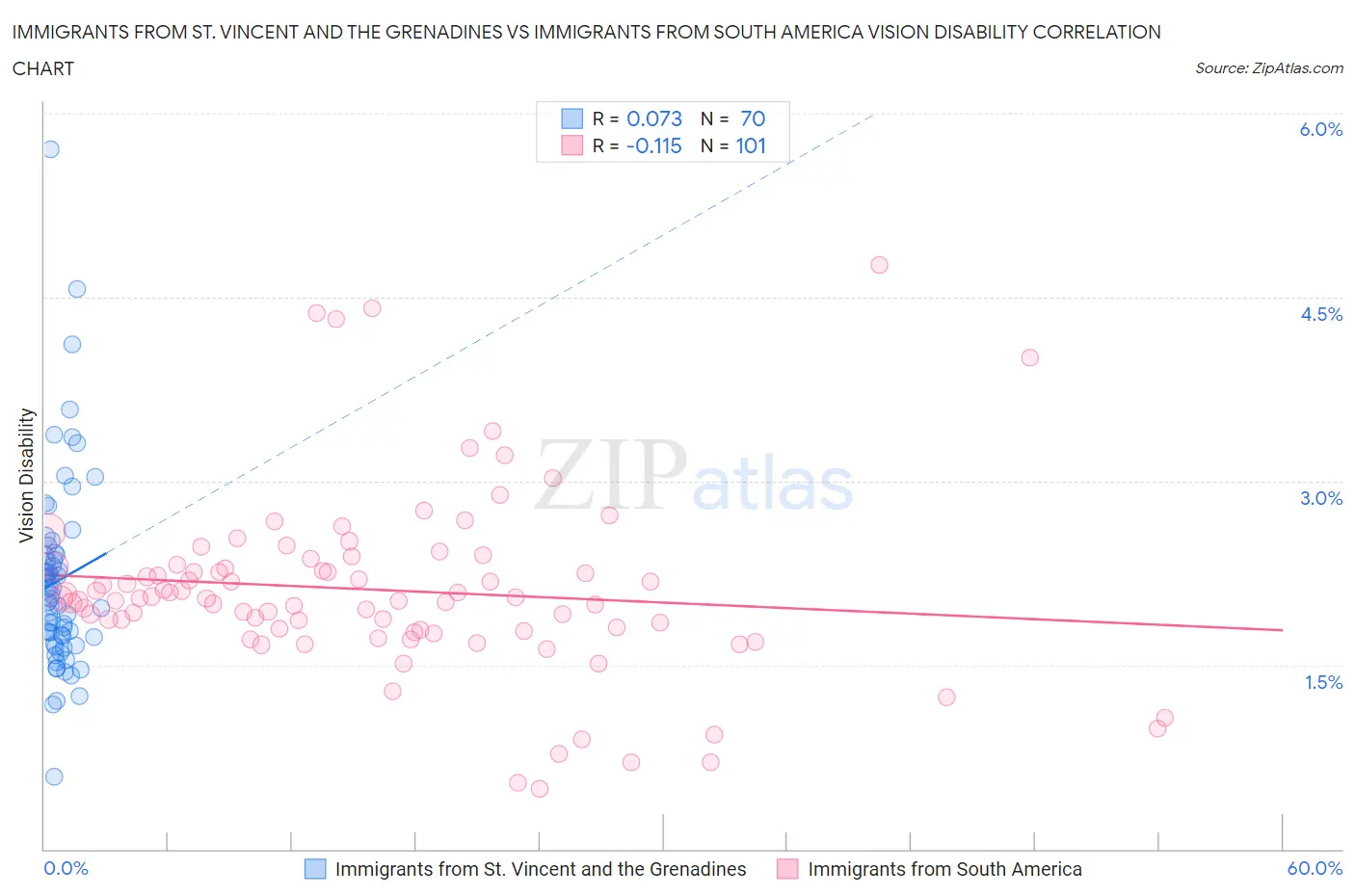 Immigrants from St. Vincent and the Grenadines vs Immigrants from South America Vision Disability