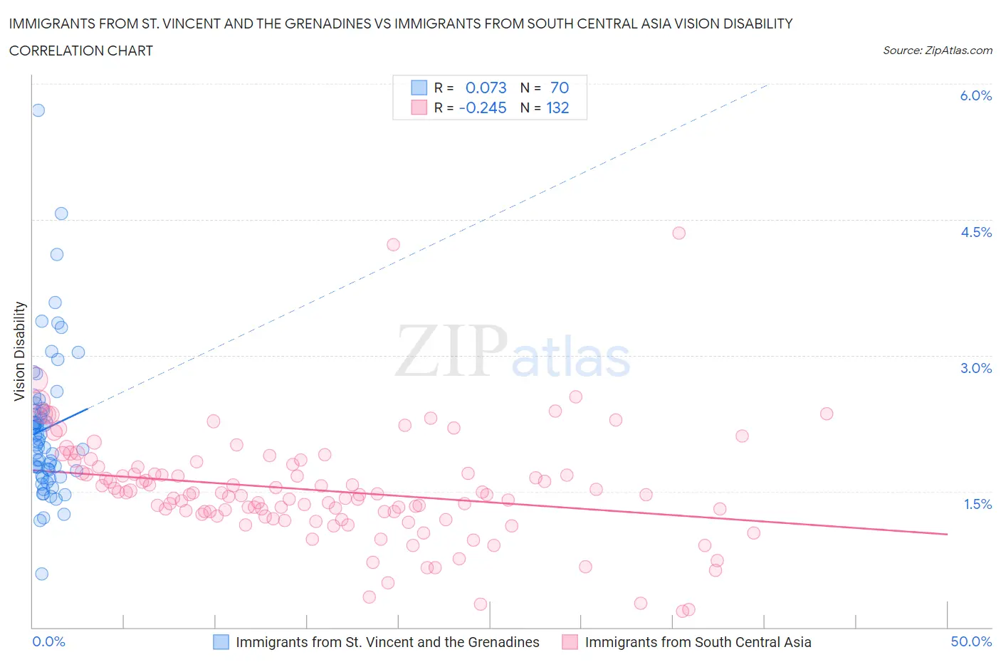 Immigrants from St. Vincent and the Grenadines vs Immigrants from South Central Asia Vision Disability