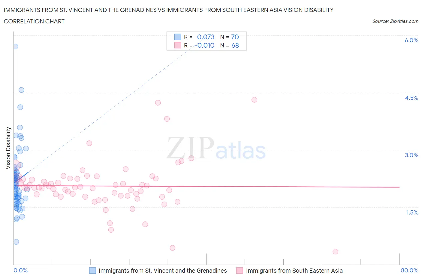 Immigrants from St. Vincent and the Grenadines vs Immigrants from South Eastern Asia Vision Disability
