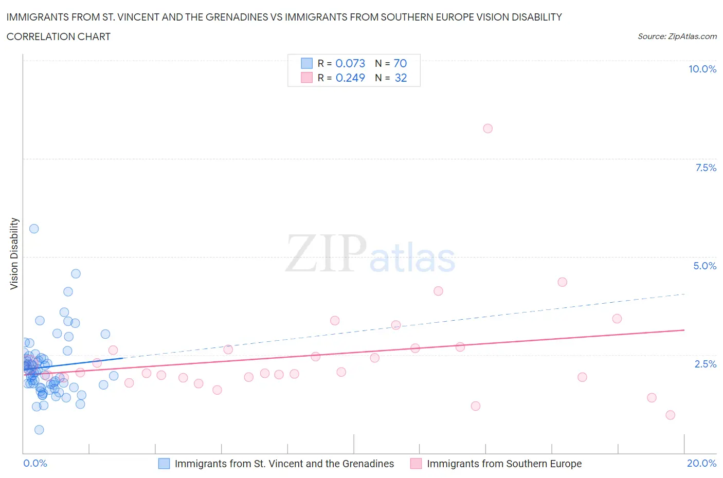 Immigrants from St. Vincent and the Grenadines vs Immigrants from Southern Europe Vision Disability