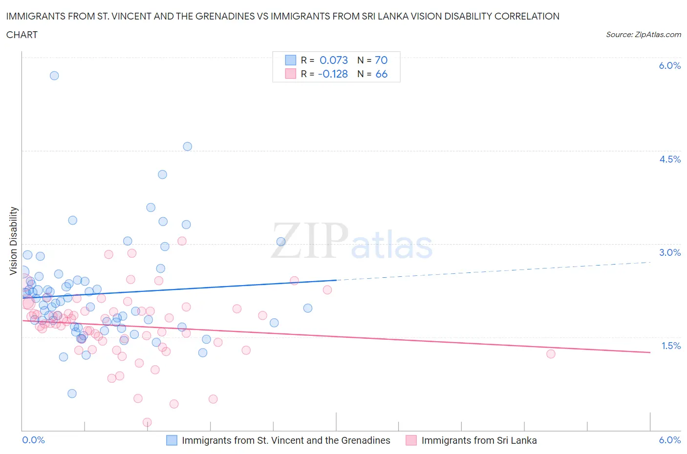 Immigrants from St. Vincent and the Grenadines vs Immigrants from Sri Lanka Vision Disability