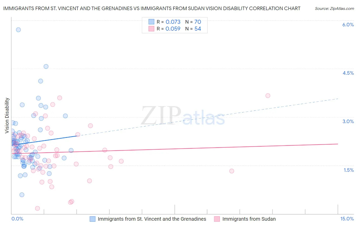 Immigrants from St. Vincent and the Grenadines vs Immigrants from Sudan Vision Disability