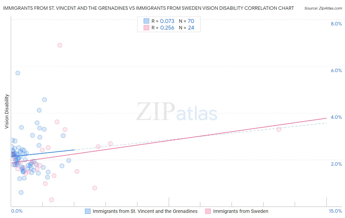 Immigrants from St. Vincent and the Grenadines vs Immigrants from Sweden Vision Disability