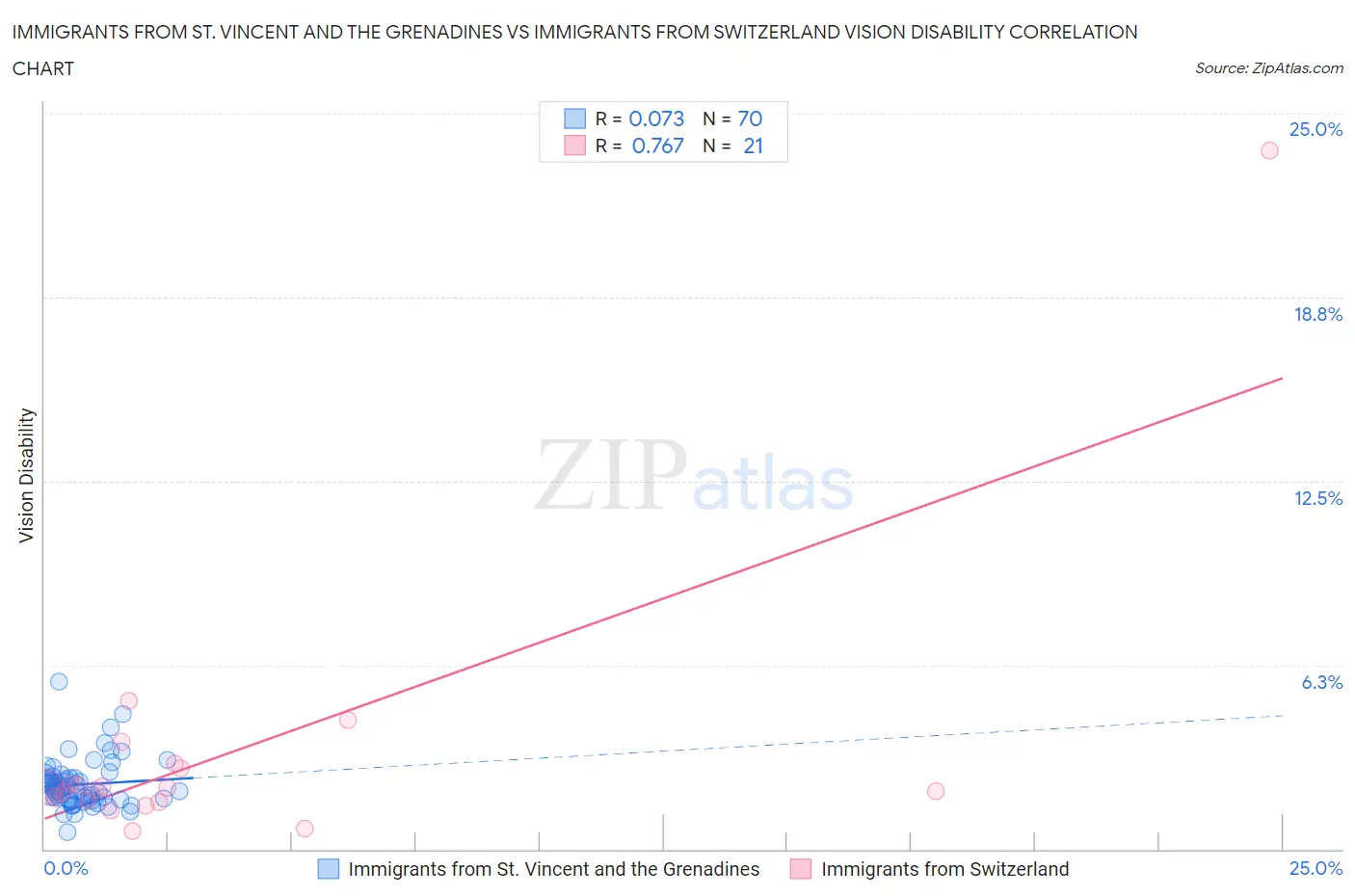 Immigrants from St. Vincent and the Grenadines vs Immigrants from Switzerland Vision Disability