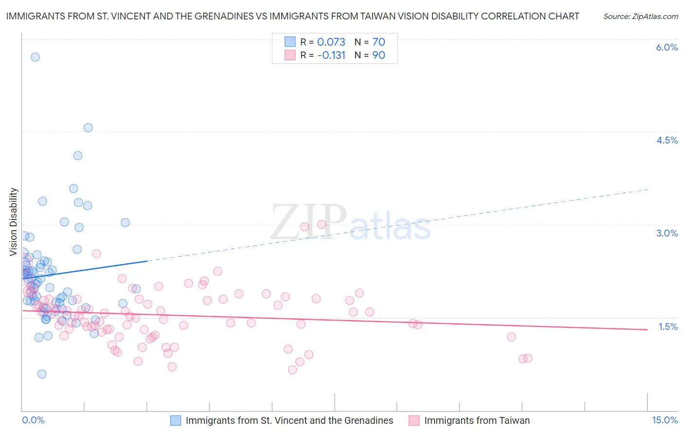 Immigrants from St. Vincent and the Grenadines vs Immigrants from Taiwan Vision Disability