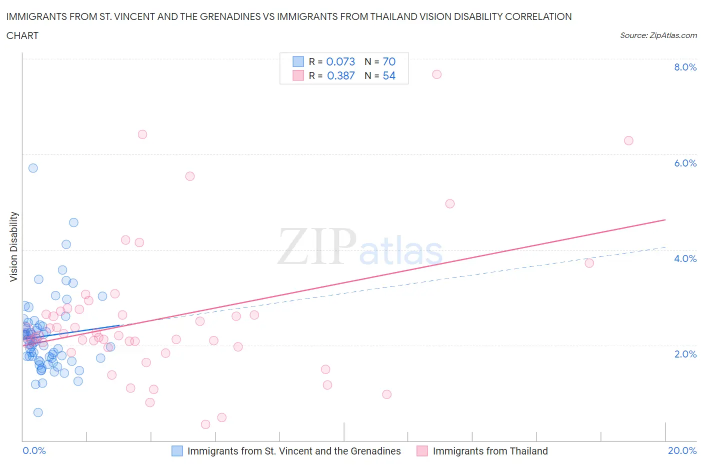 Immigrants from St. Vincent and the Grenadines vs Immigrants from Thailand Vision Disability
