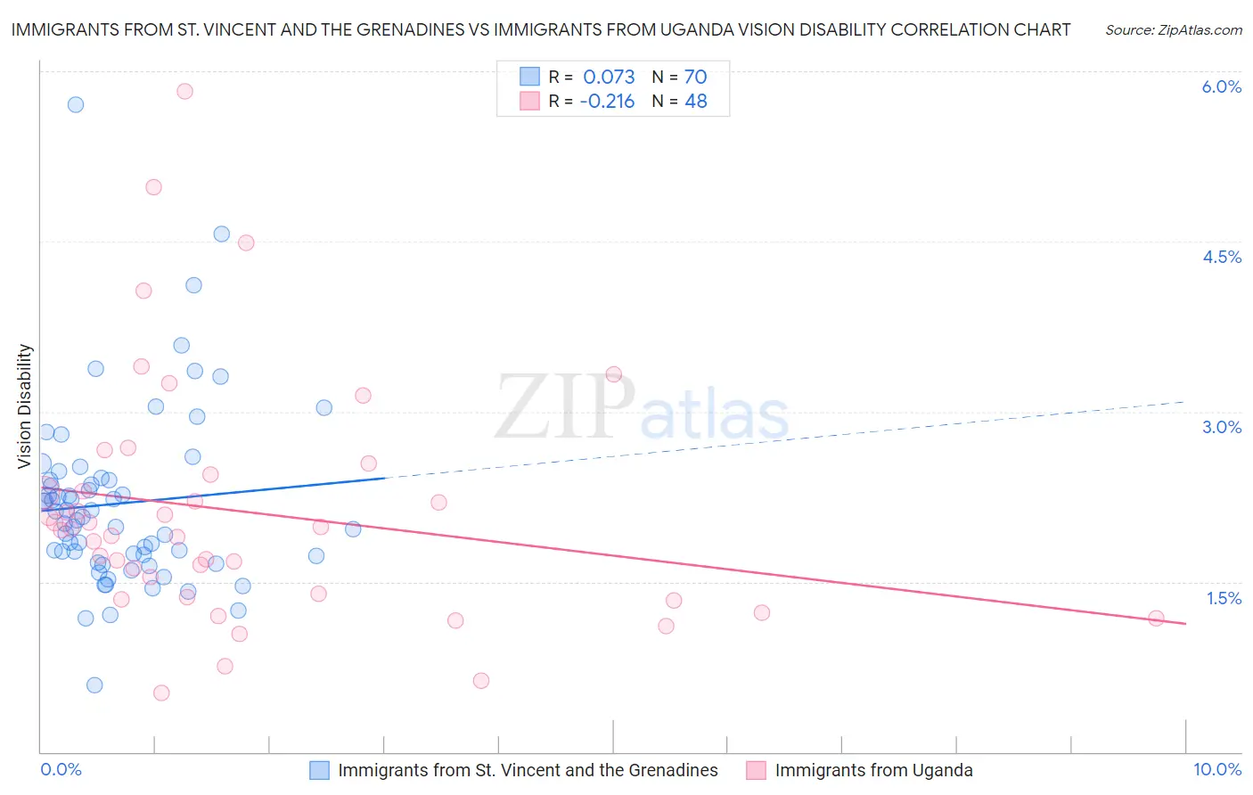 Immigrants from St. Vincent and the Grenadines vs Immigrants from Uganda Vision Disability