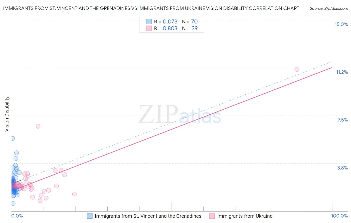 Immigrants from St. Vincent and the Grenadines vs Immigrants from Ukraine Vision Disability