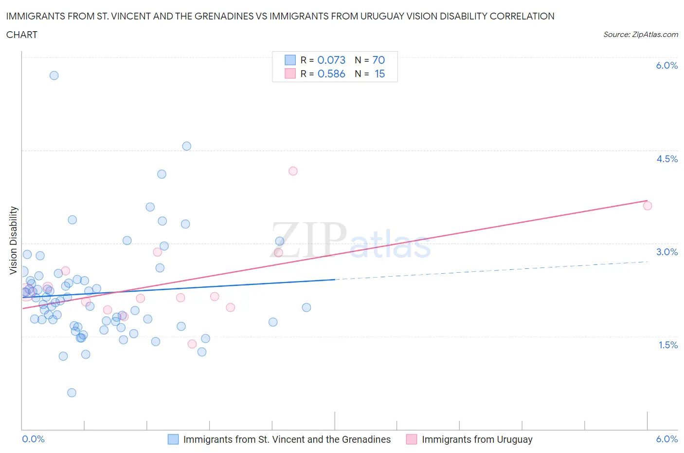 Immigrants from St. Vincent and the Grenadines vs Immigrants from Uruguay Vision Disability