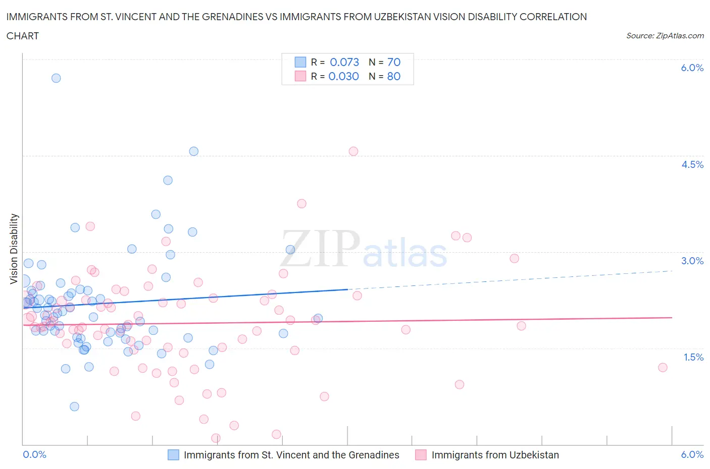 Immigrants from St. Vincent and the Grenadines vs Immigrants from Uzbekistan Vision Disability