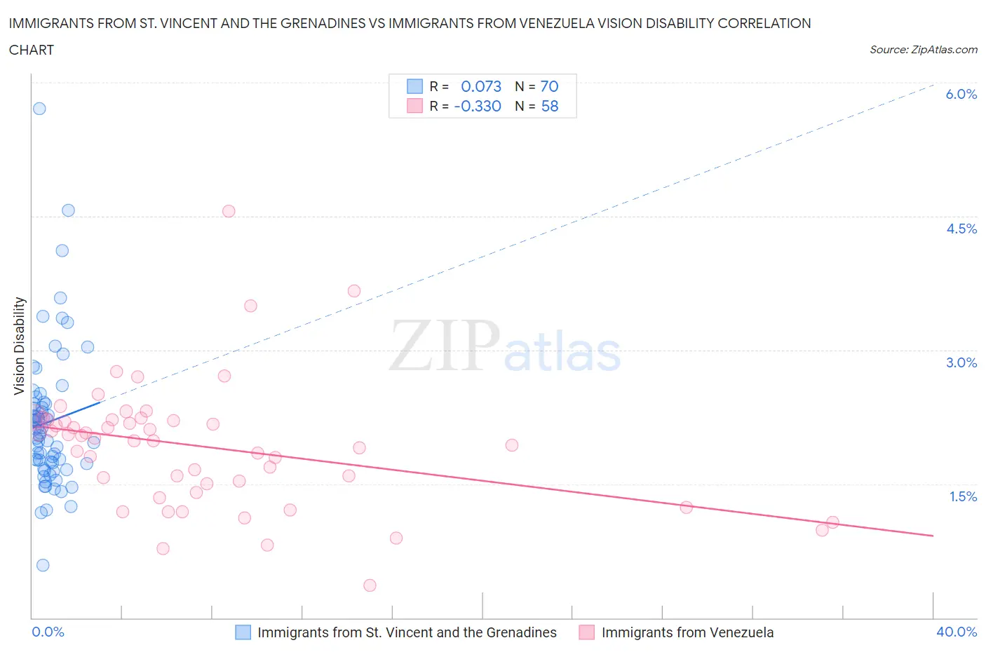 Immigrants from St. Vincent and the Grenadines vs Immigrants from Venezuela Vision Disability