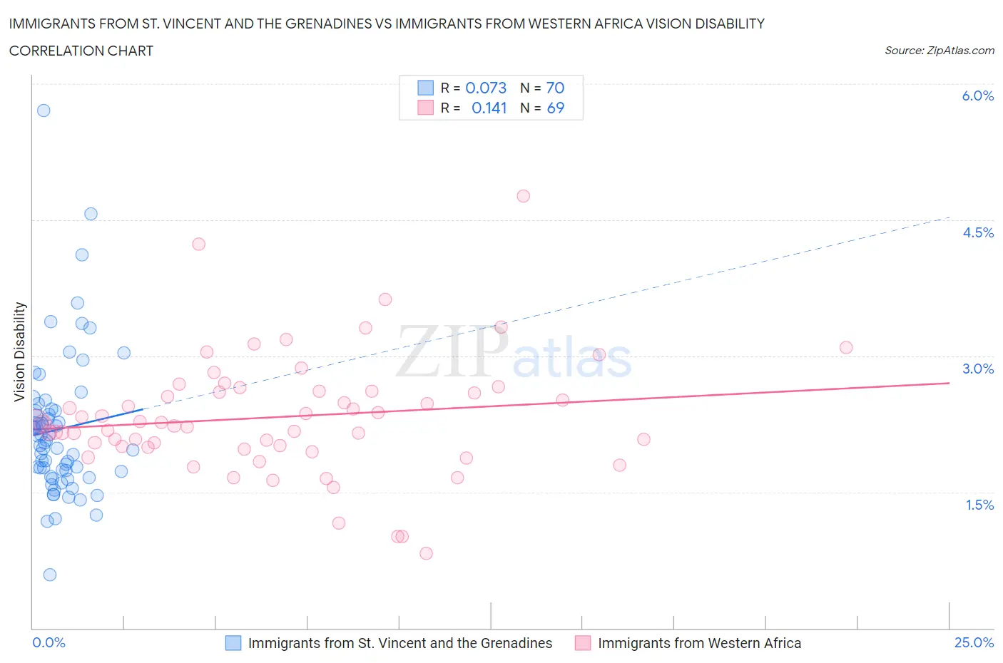 Immigrants from St. Vincent and the Grenadines vs Immigrants from Western Africa Vision Disability