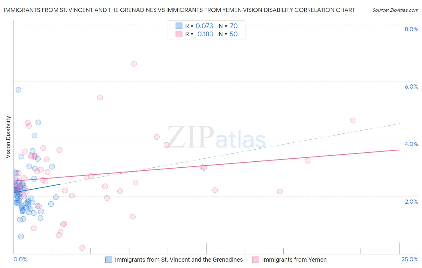 Immigrants from St. Vincent and the Grenadines vs Immigrants from Yemen Vision Disability