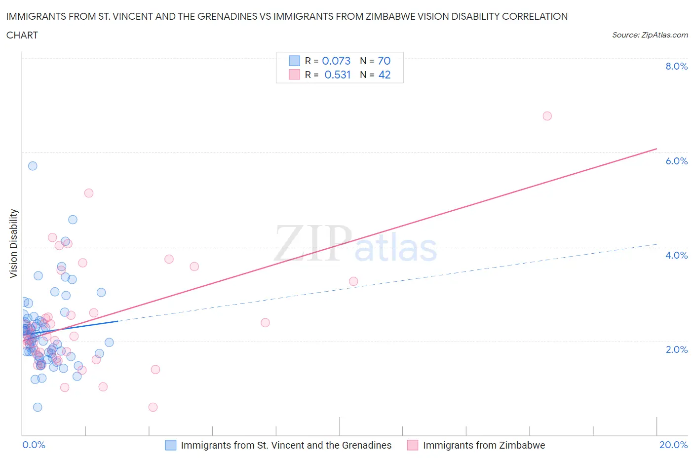 Immigrants from St. Vincent and the Grenadines vs Immigrants from Zimbabwe Vision Disability