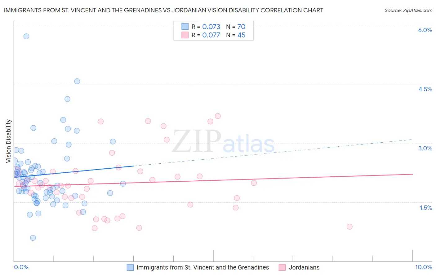 Immigrants from St. Vincent and the Grenadines vs Jordanian Vision Disability