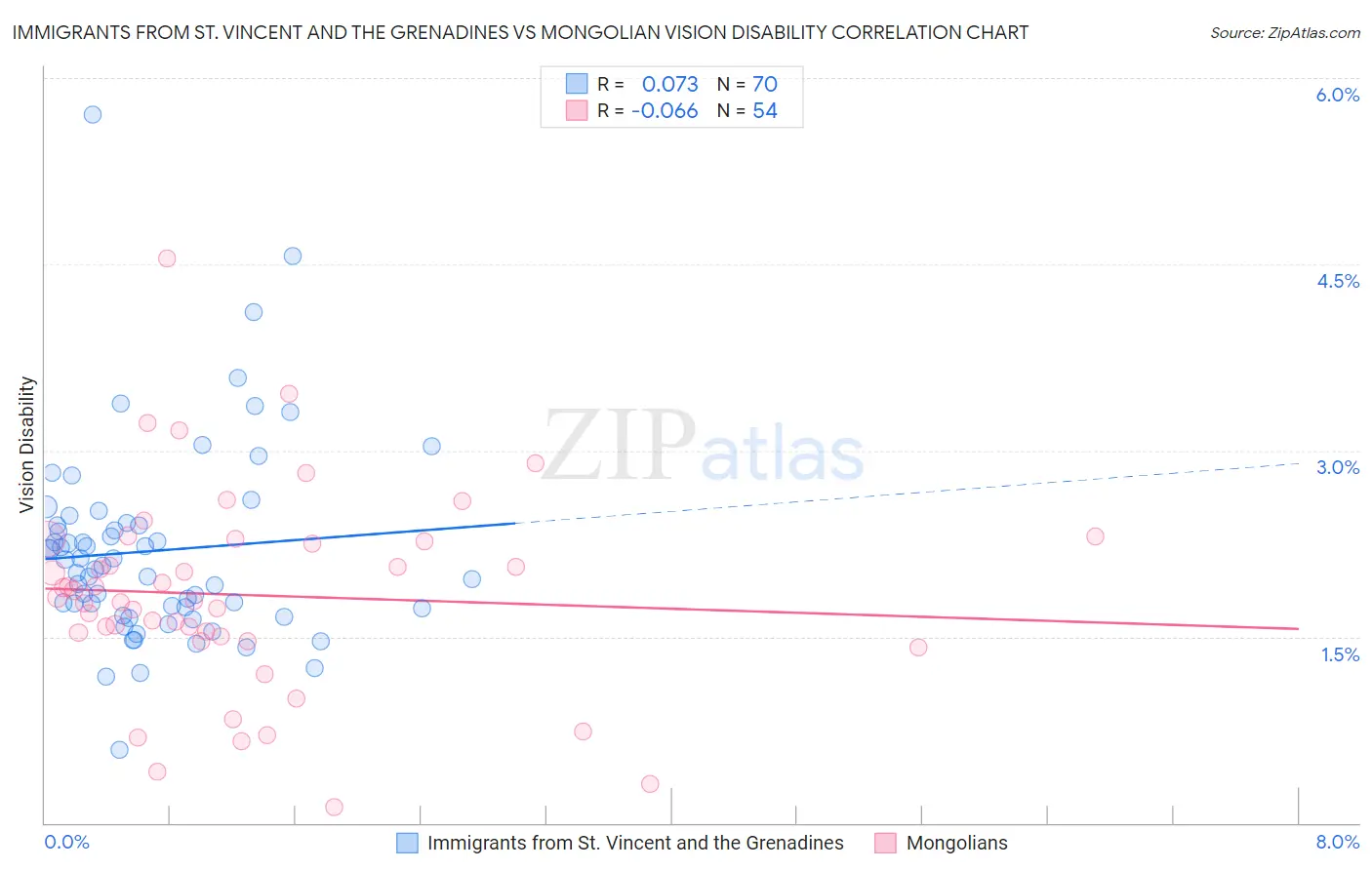 Immigrants from St. Vincent and the Grenadines vs Mongolian Vision Disability