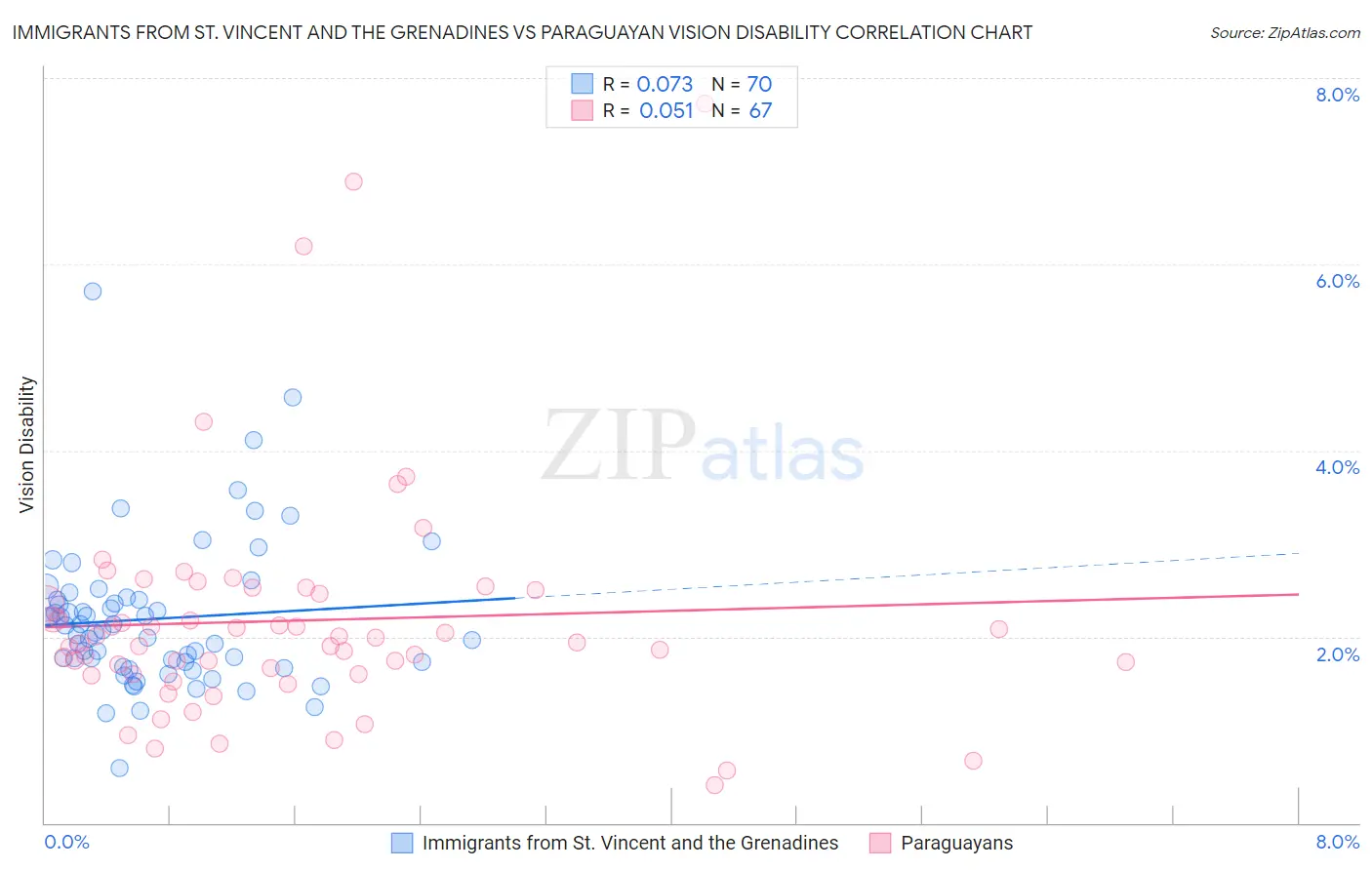 Immigrants from St. Vincent and the Grenadines vs Paraguayan Vision Disability