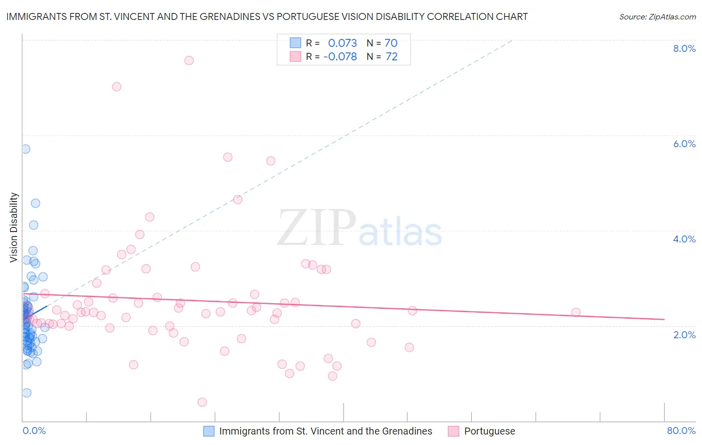 Immigrants from St. Vincent and the Grenadines vs Portuguese Vision Disability