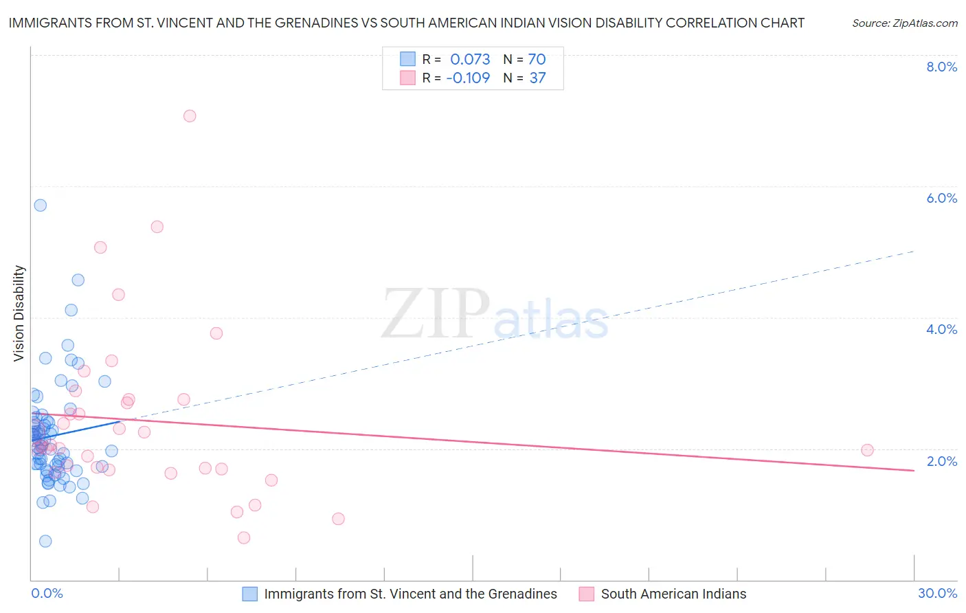 Immigrants from St. Vincent and the Grenadines vs South American Indian Vision Disability