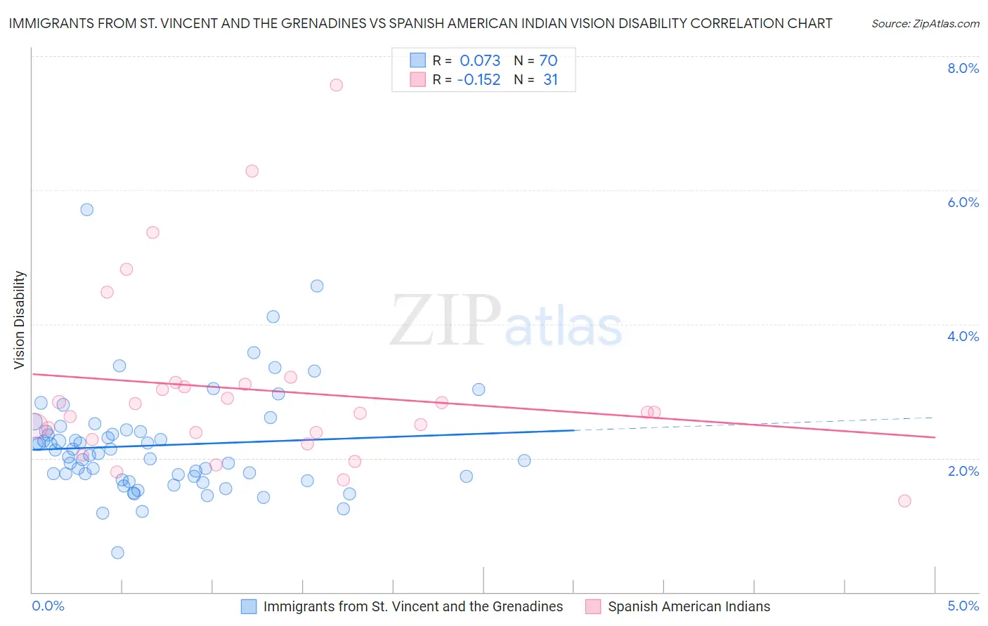 Immigrants from St. Vincent and the Grenadines vs Spanish American Indian Vision Disability