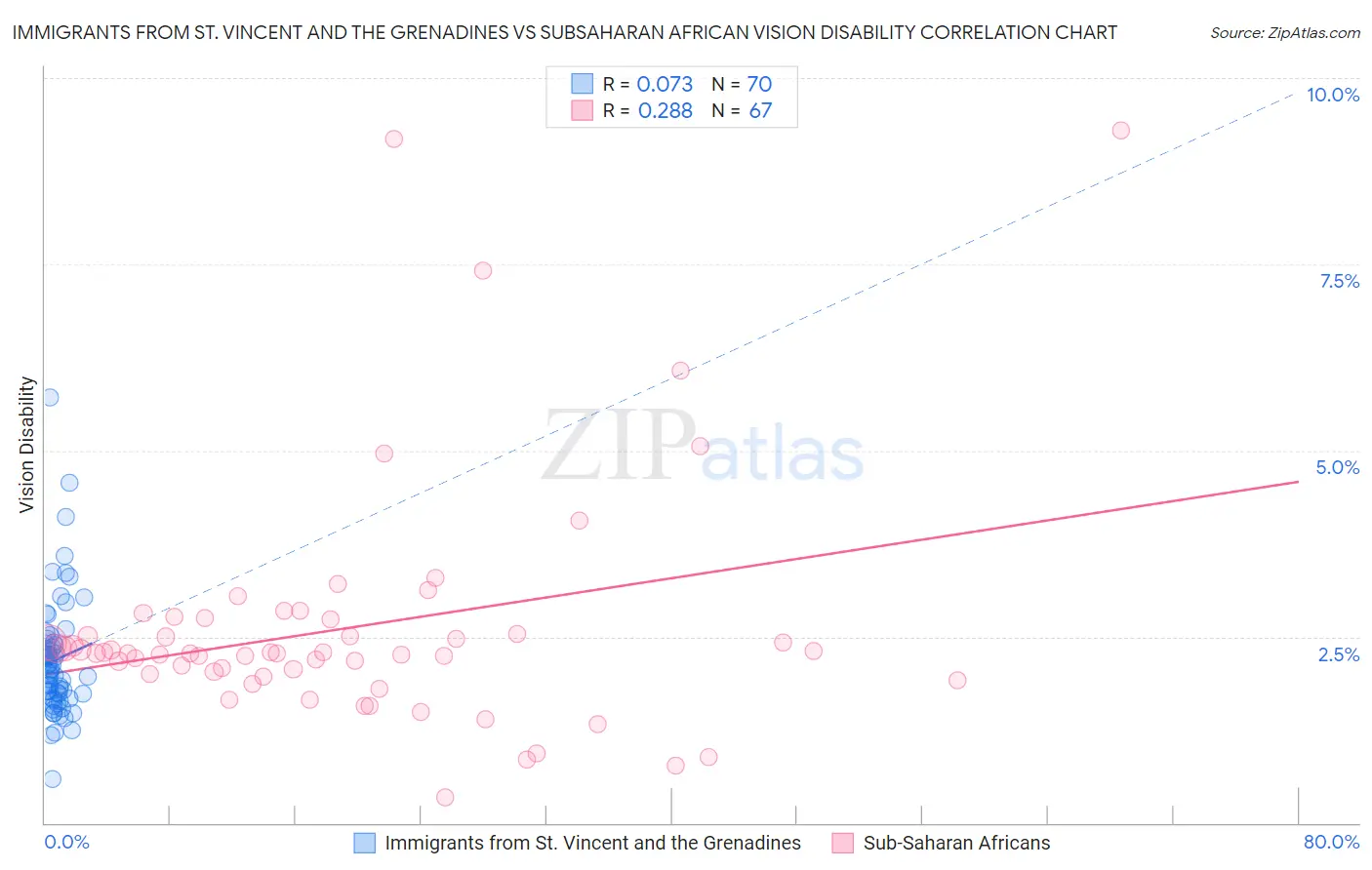 Immigrants from St. Vincent and the Grenadines vs Subsaharan African Vision Disability