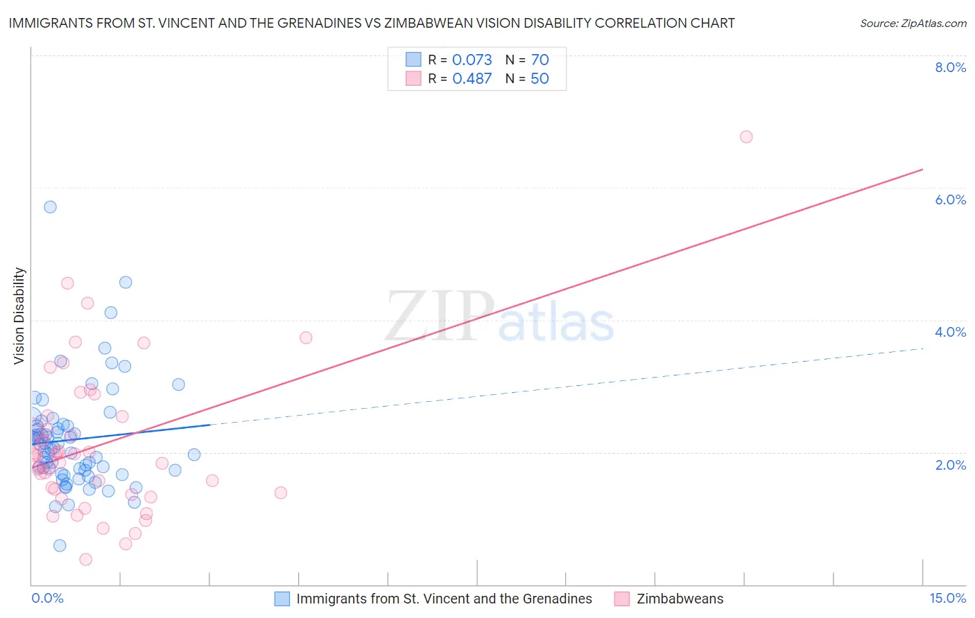 Immigrants from St. Vincent and the Grenadines vs Zimbabwean Vision Disability