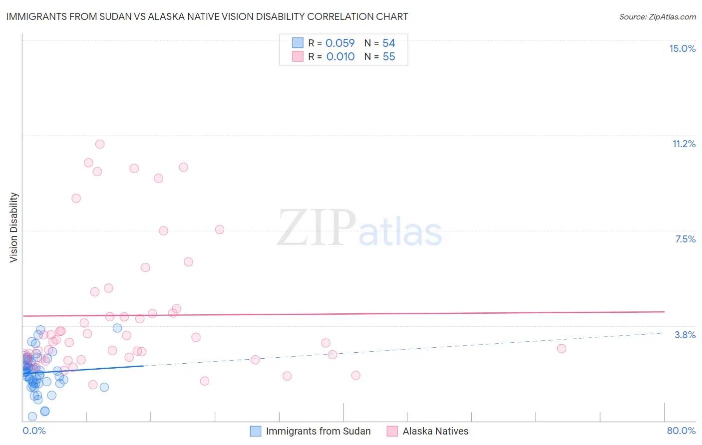 Immigrants from Sudan vs Alaska Native Vision Disability