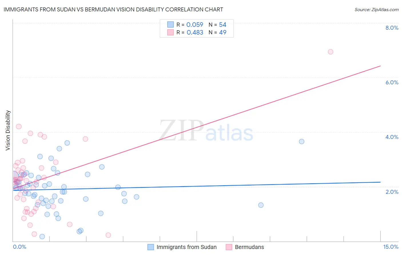 Immigrants from Sudan vs Bermudan Vision Disability