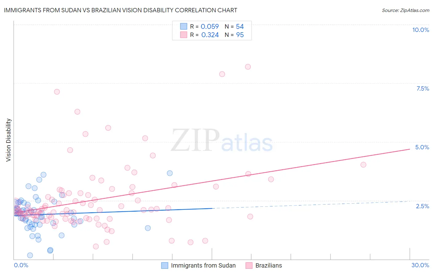 Immigrants from Sudan vs Brazilian Vision Disability