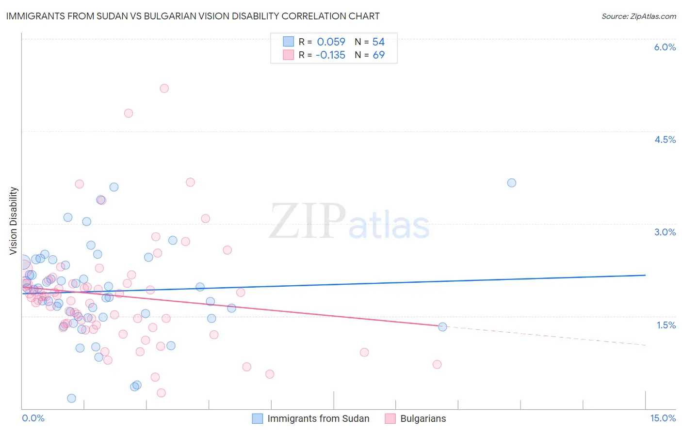 Immigrants from Sudan vs Bulgarian Vision Disability