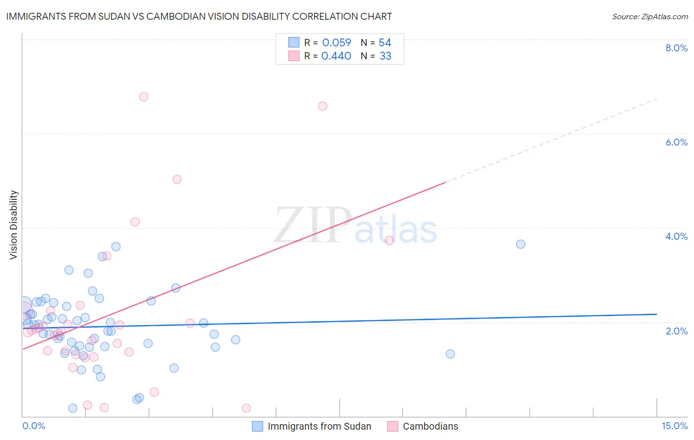 Immigrants from Sudan vs Cambodian Vision Disability