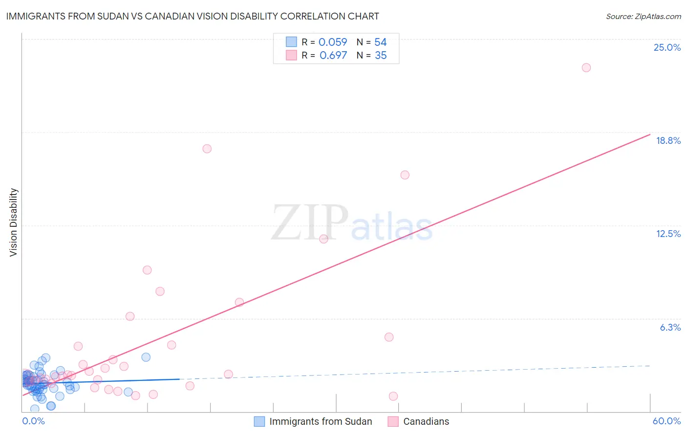 Immigrants from Sudan vs Canadian Vision Disability