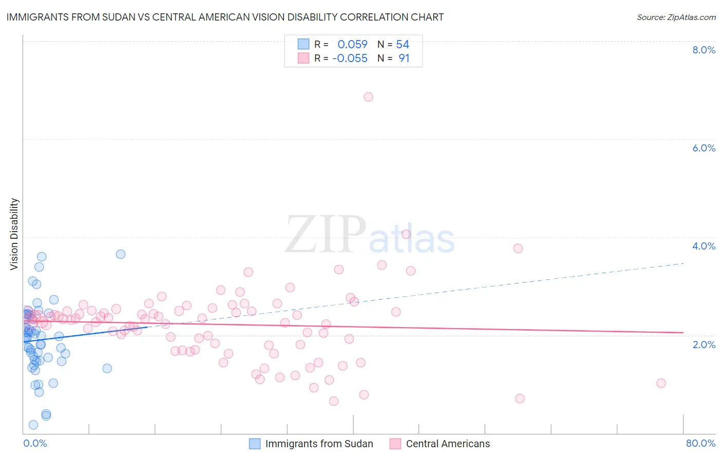 Immigrants from Sudan vs Central American Vision Disability
