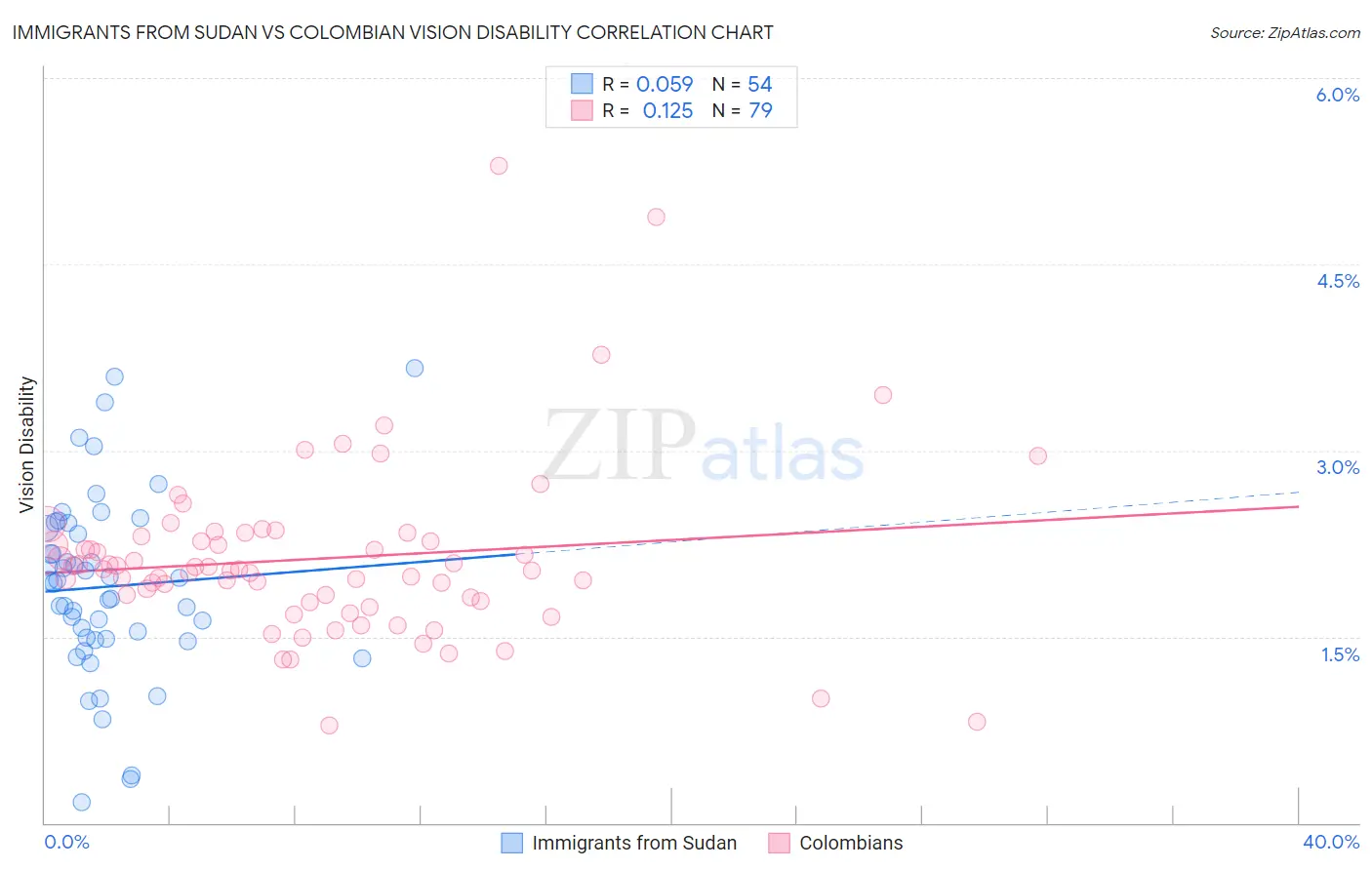 Immigrants from Sudan vs Colombian Vision Disability