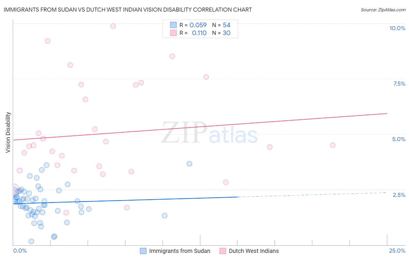Immigrants from Sudan vs Dutch West Indian Vision Disability