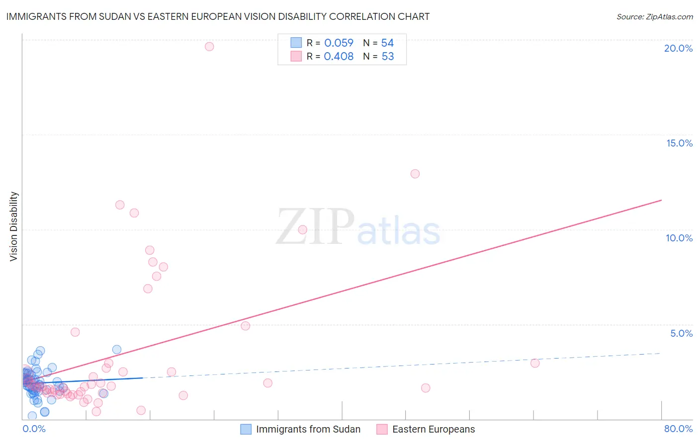 Immigrants from Sudan vs Eastern European Vision Disability