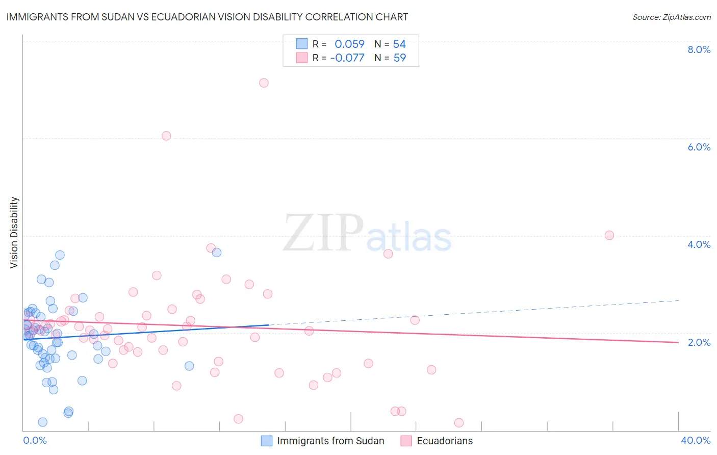 Immigrants from Sudan vs Ecuadorian Vision Disability