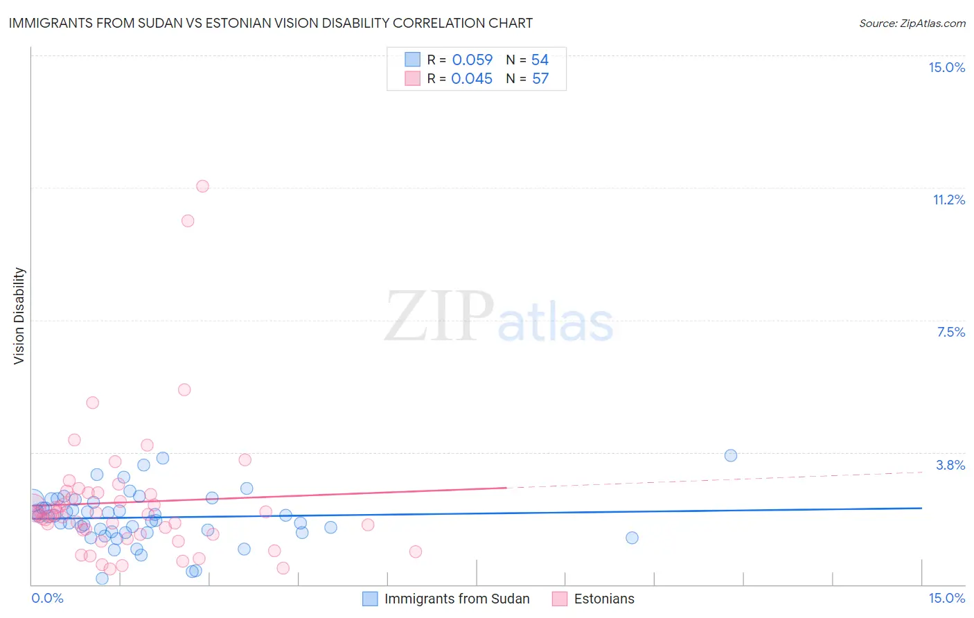 Immigrants from Sudan vs Estonian Vision Disability