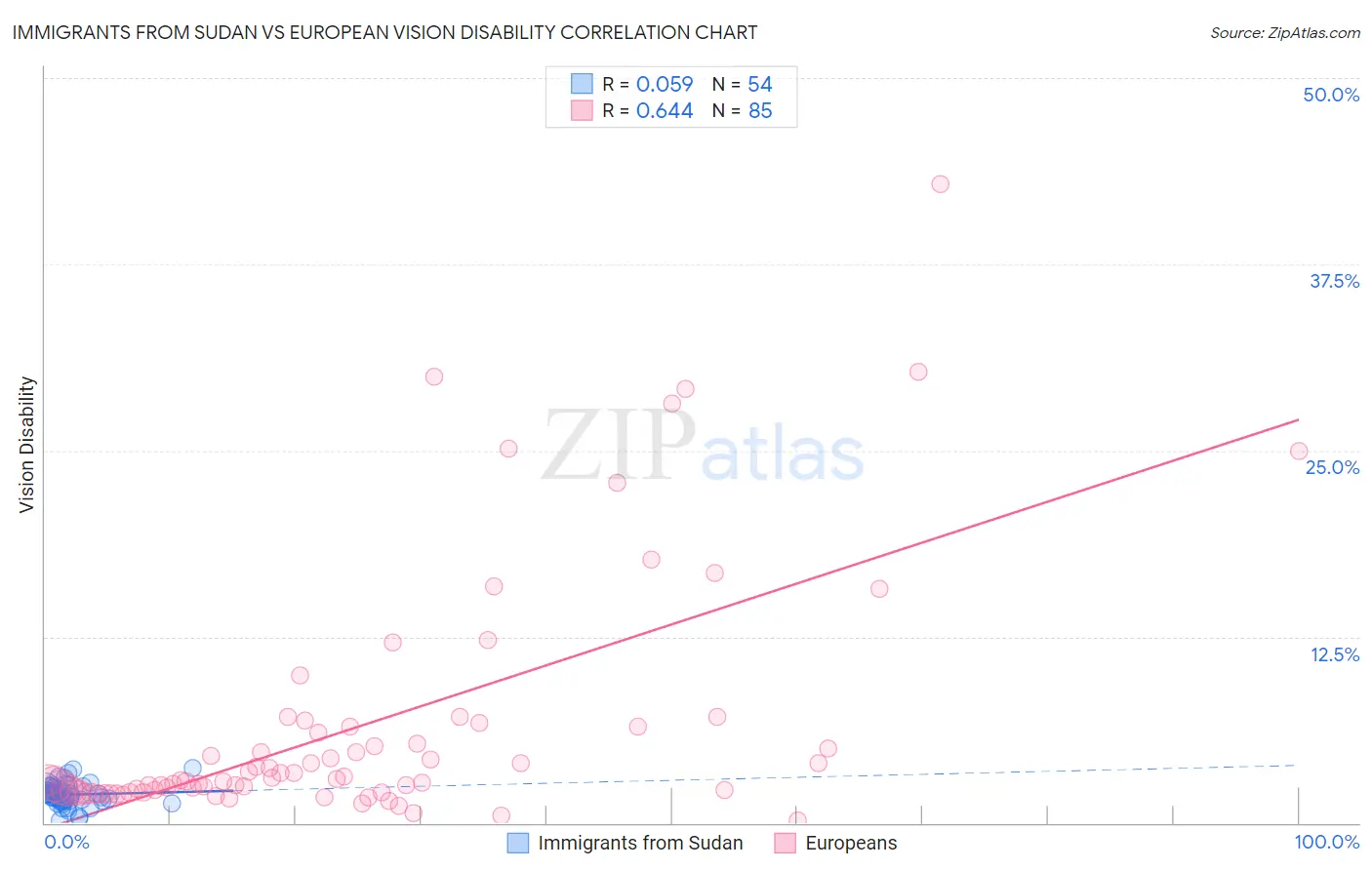 Immigrants from Sudan vs European Vision Disability