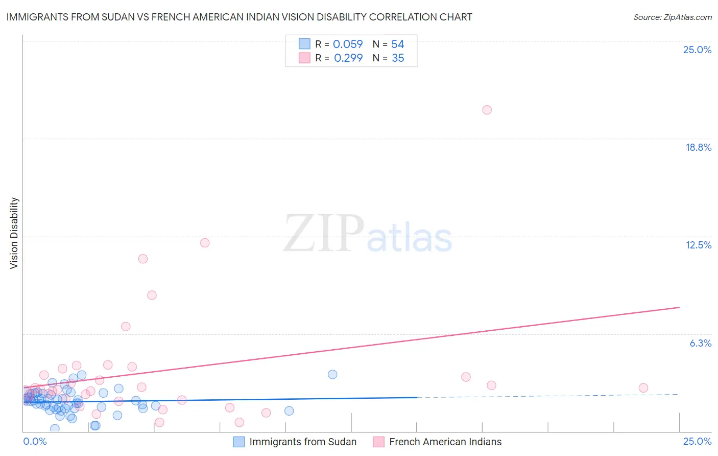 Immigrants from Sudan vs French American Indian Vision Disability