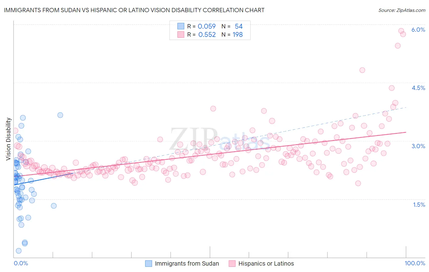 Immigrants from Sudan vs Hispanic or Latino Vision Disability